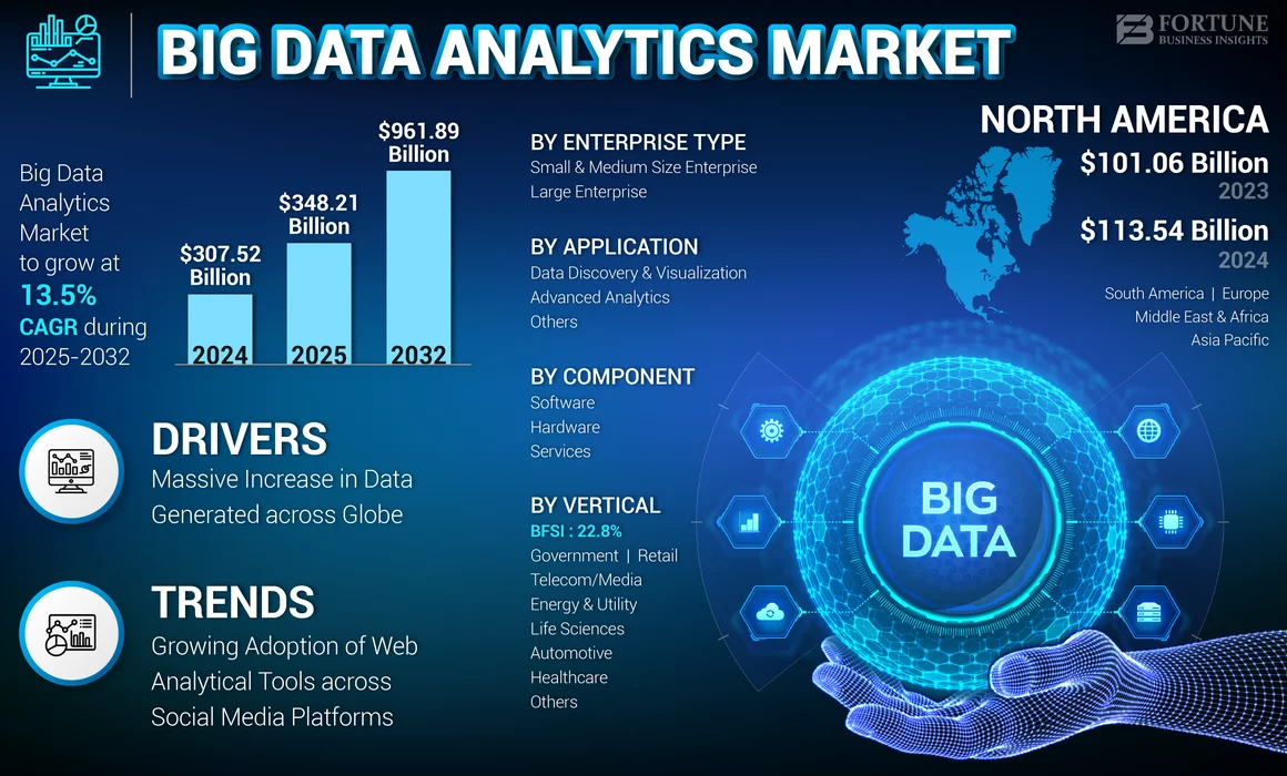 Big Data Analytics Market