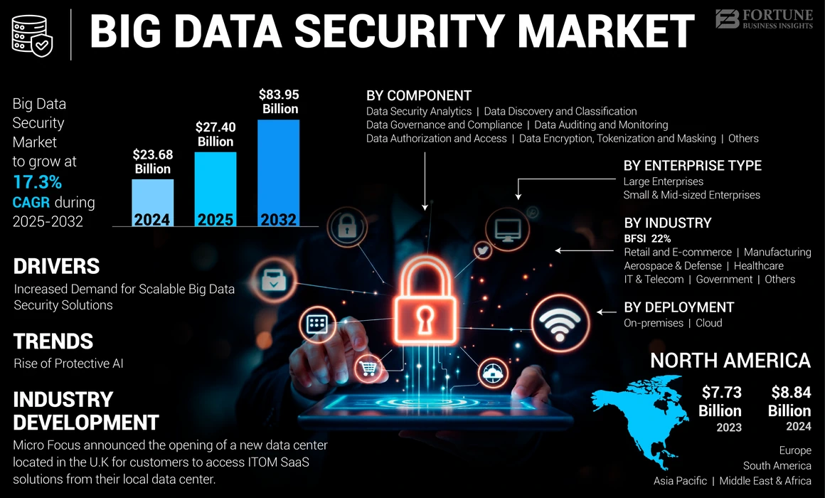 Big Data Security Market