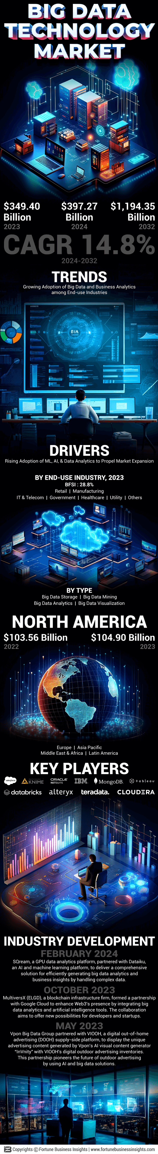 Big Data Technology Market