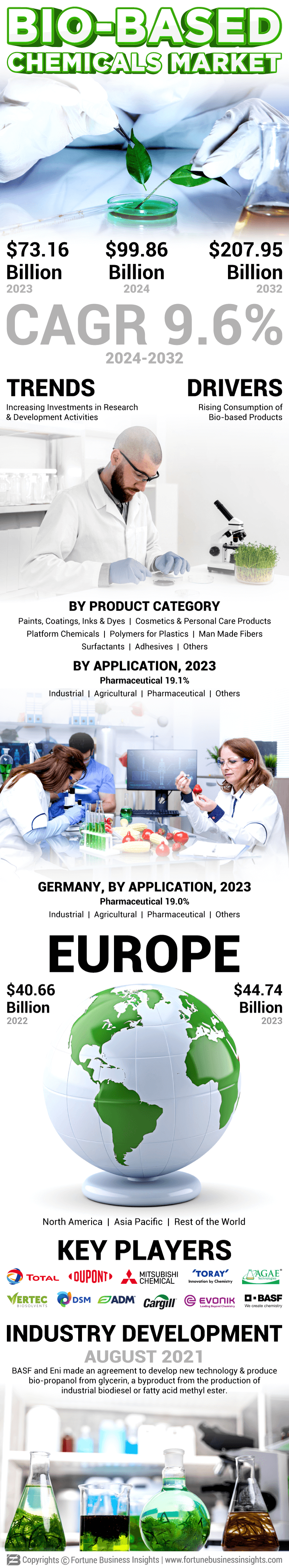Bio-based Chemicals Market