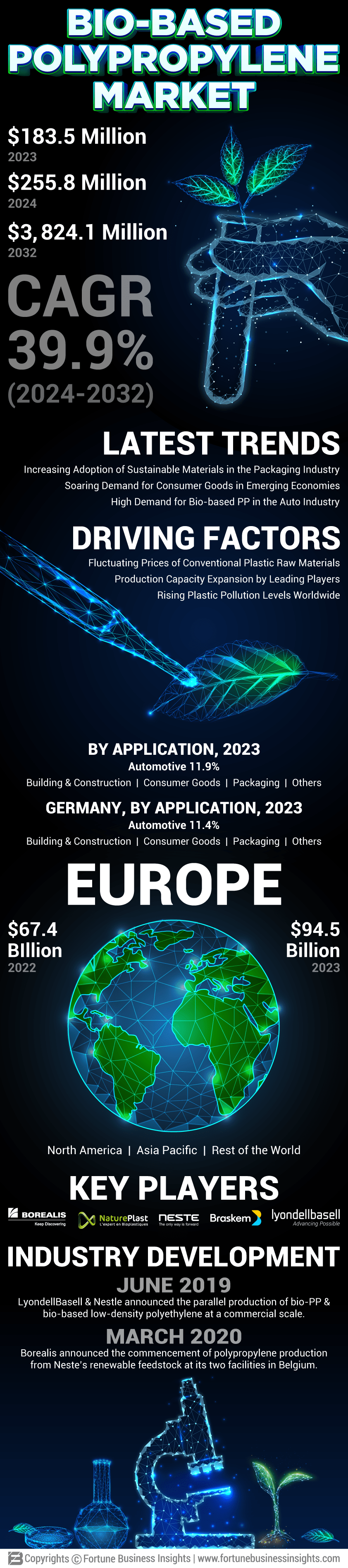 Bio-based Polypropylene Market