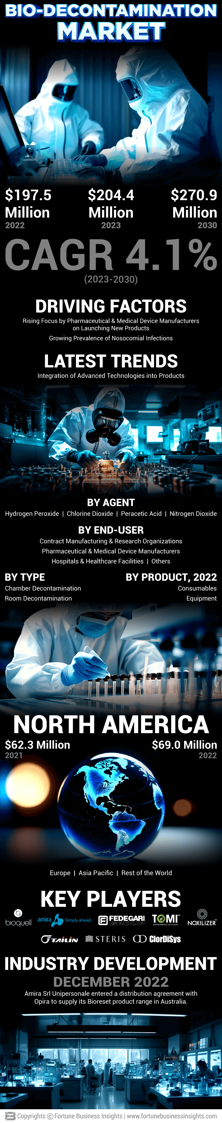 Bio-Decontamination Market