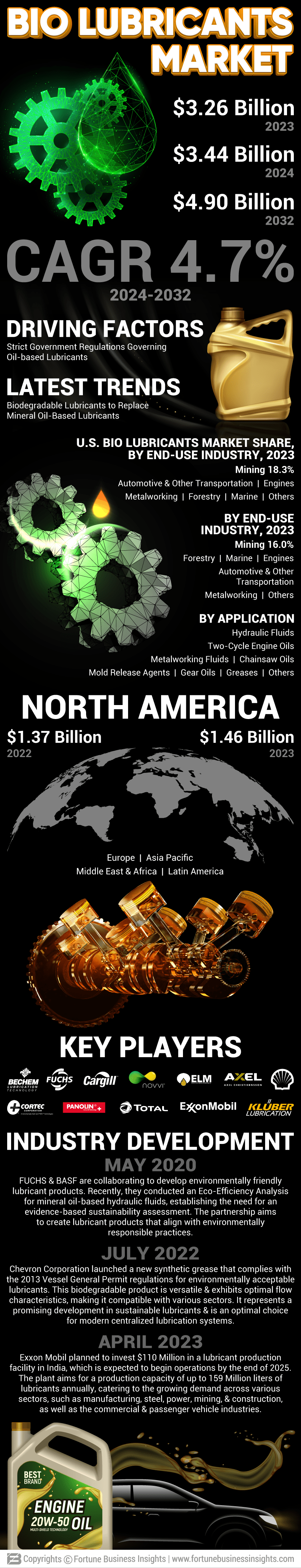 Bio lubricants Market