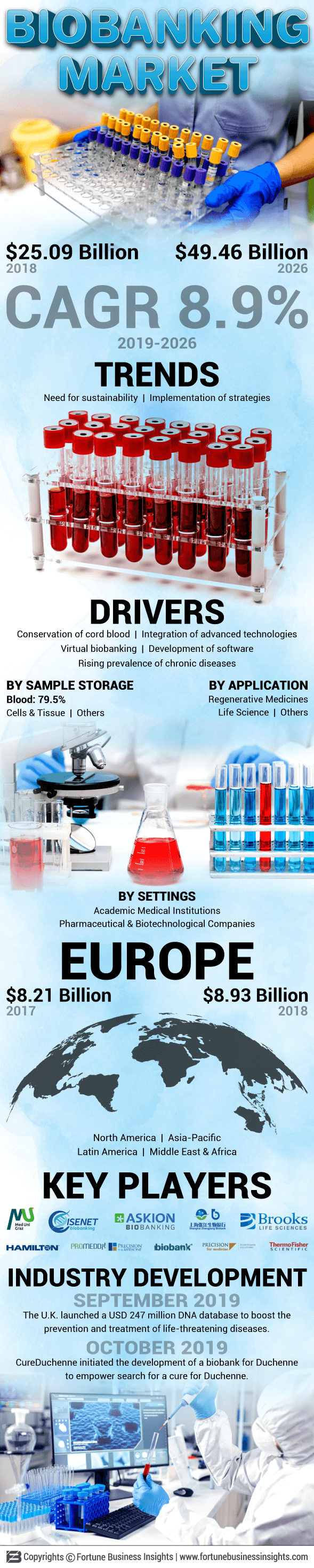Biobanking Market
