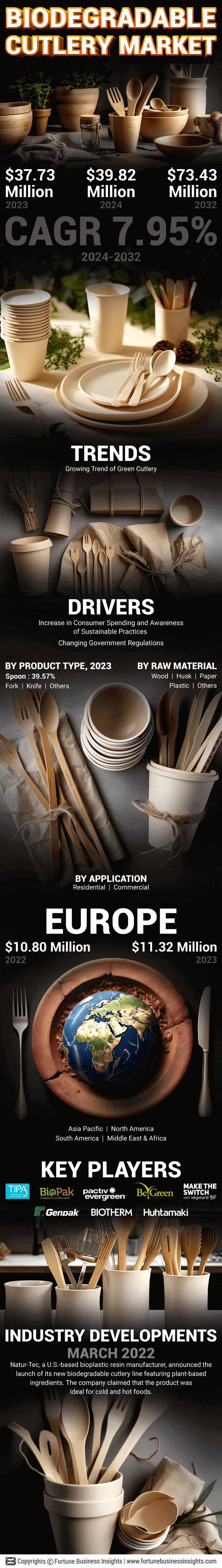Biodegradable Cutlery Market 