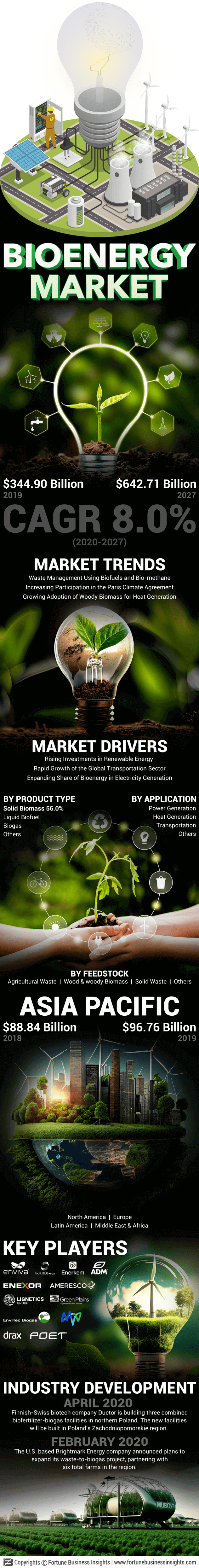 Bioenergy Market