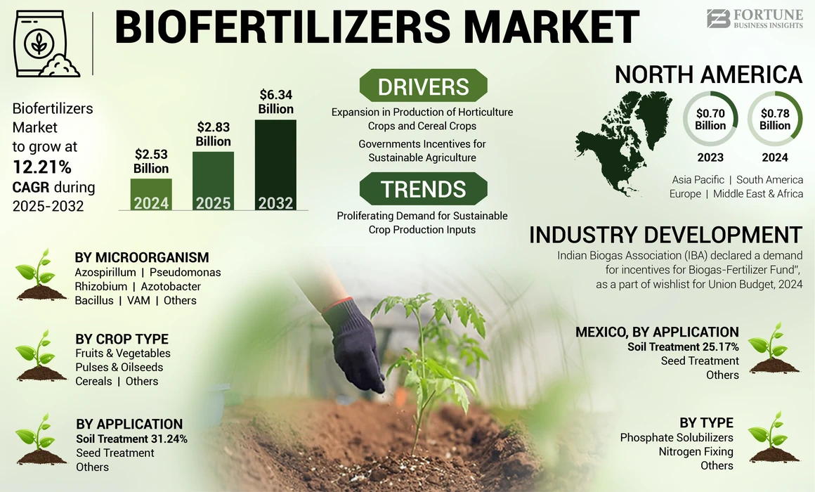 Biofertilizers Market