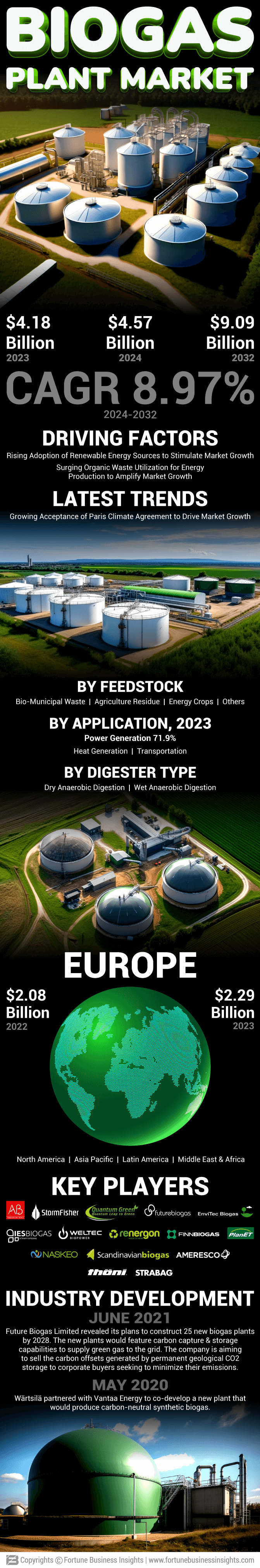 Biogas Plant Market