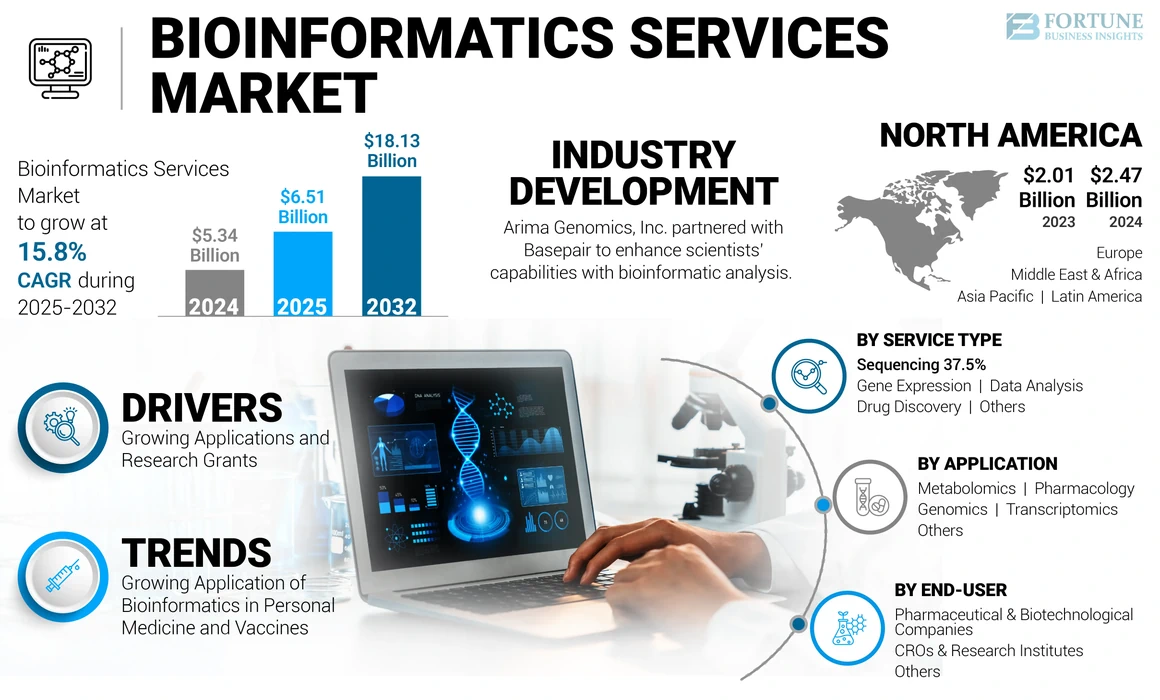Bioinformatics Services Market