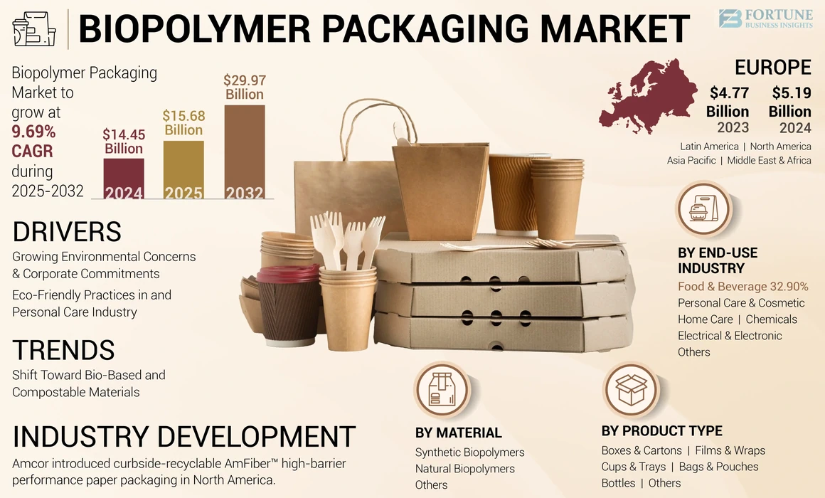 biopolymer packaging market