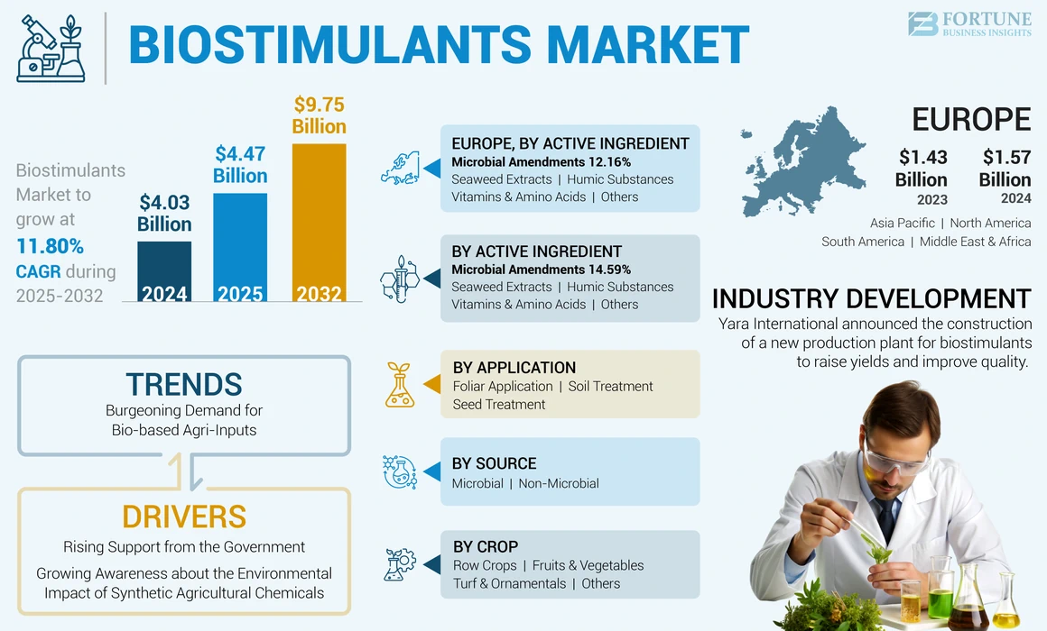 Biostimulants Market