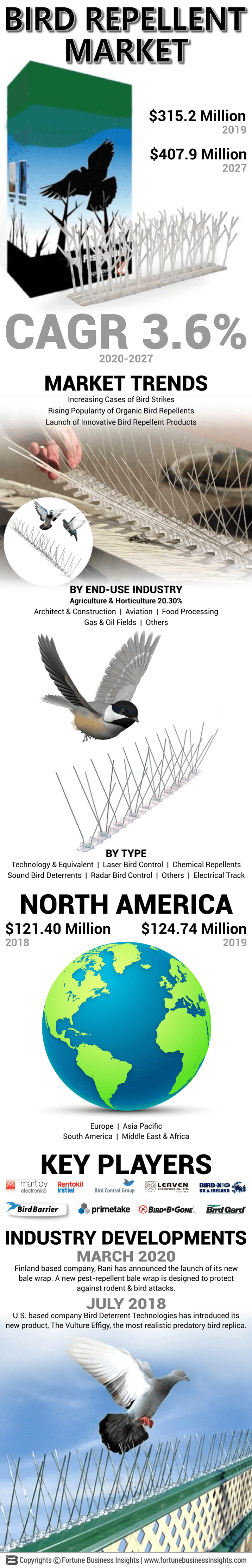 Bird Repellents Market