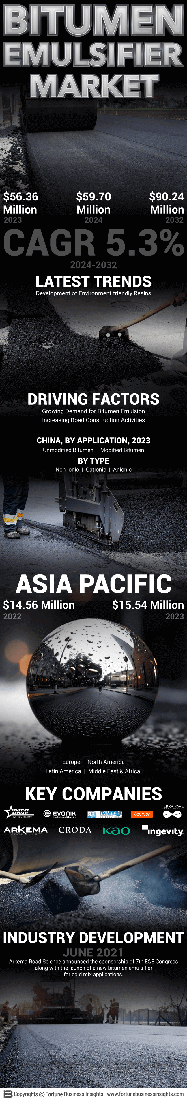 Bitumen Emulsifiers Market