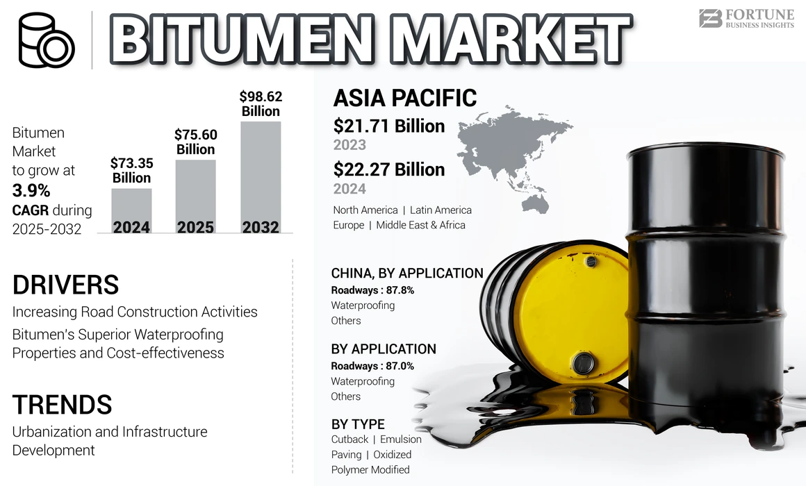 Bitumen Market