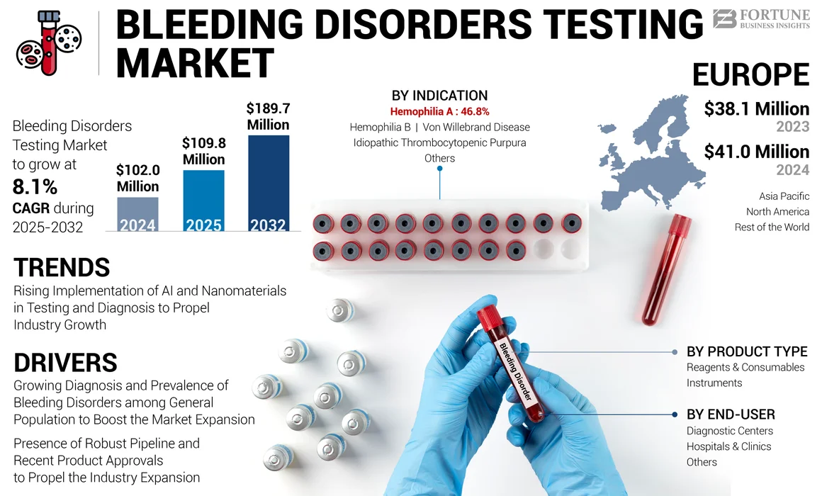 Bleeding Disorder Testing Market 