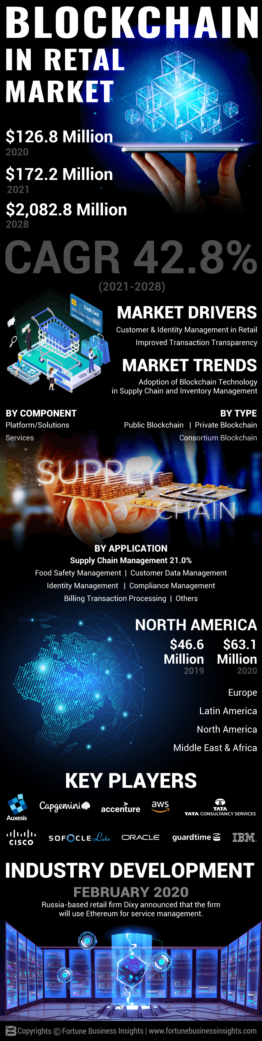 Block chain in Retail  Market