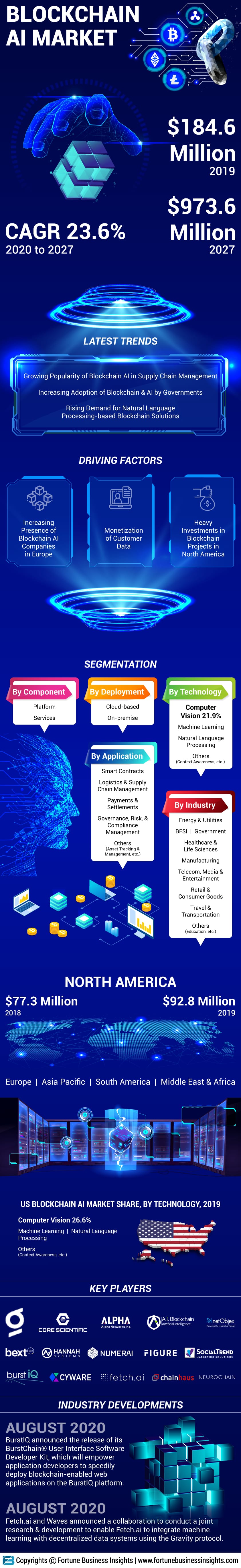 Blockchain AI (artificial intelligence) Market 