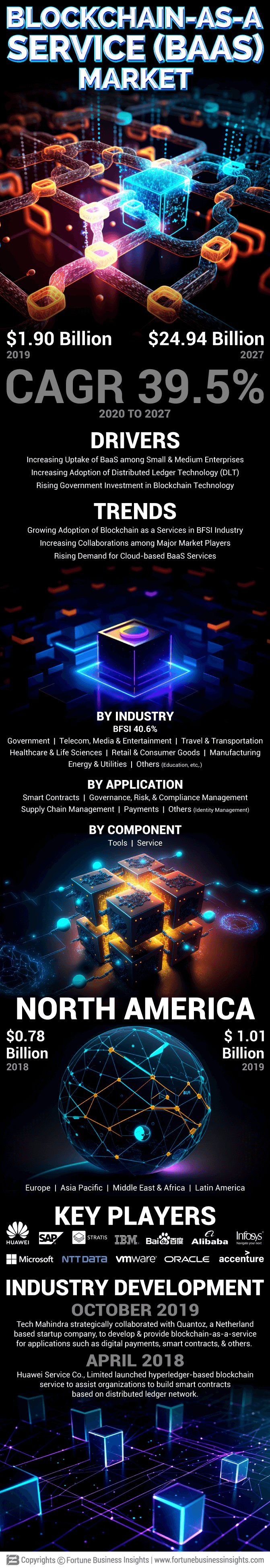 Blockchain-as-a-Service (BaaS) Market