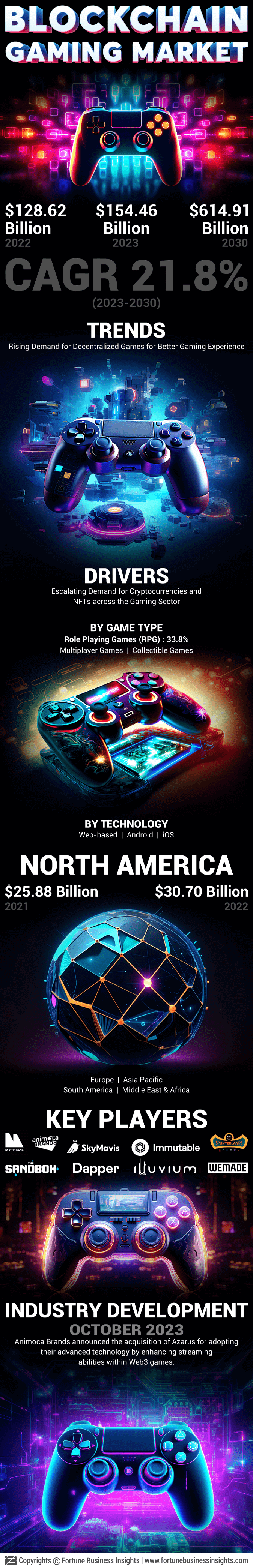 Blockchain Gaming Market