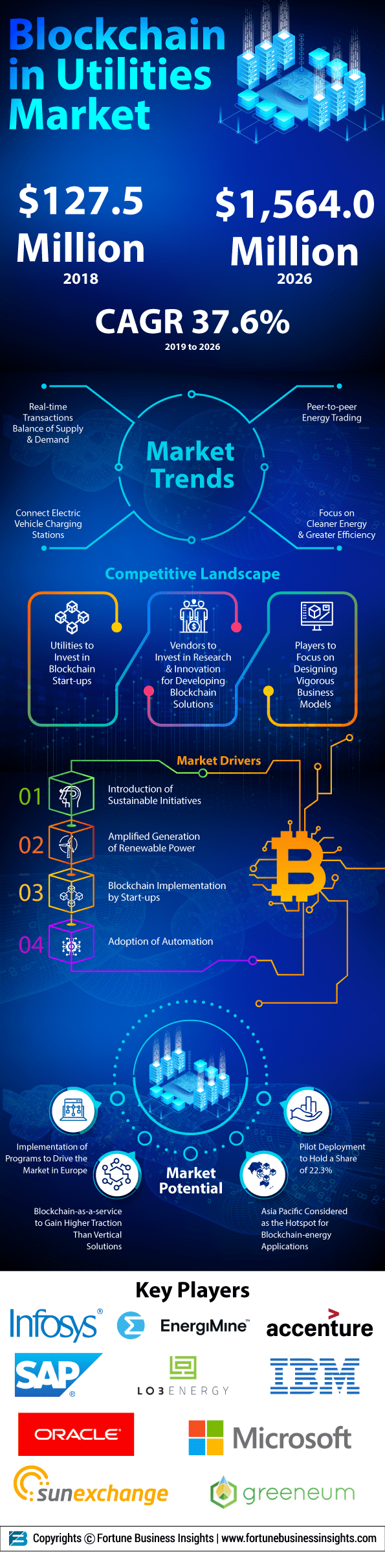 Blockchain in Energy Utilities Market
