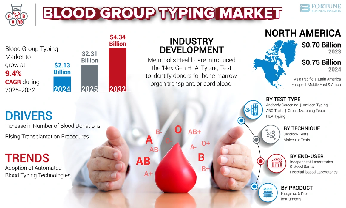 Blood Group Typing Market