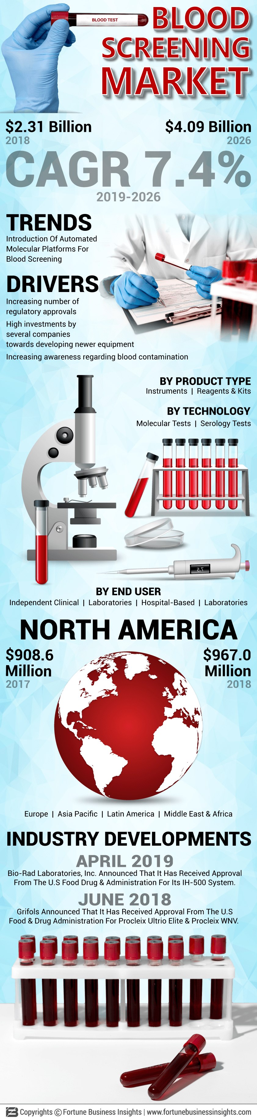 Blood Screening Market