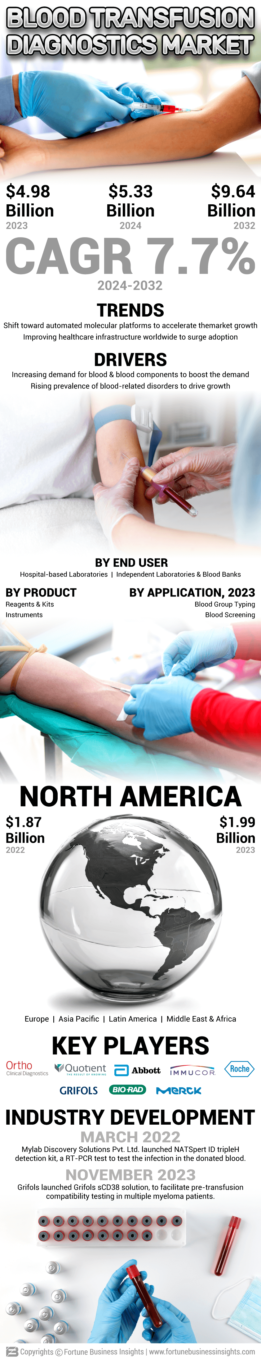 Blood Transfusion Diagnostics Market