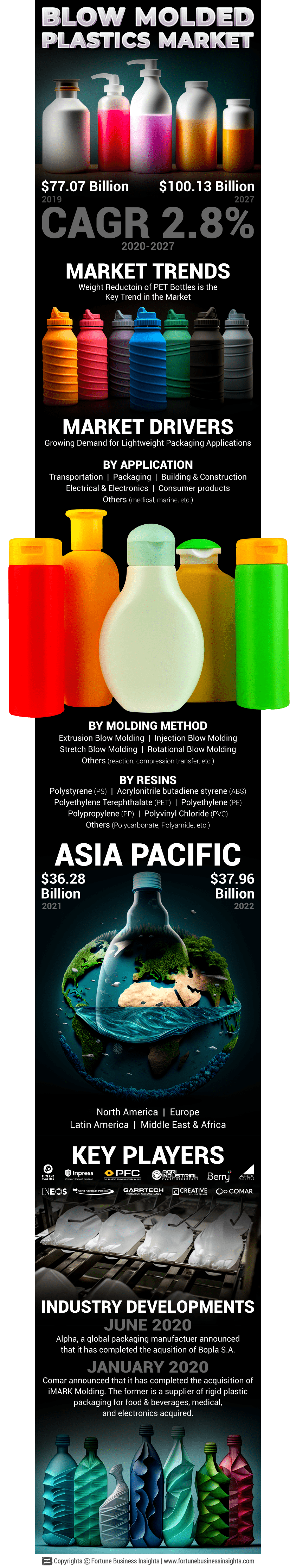 Blow Molded Plastics Market
