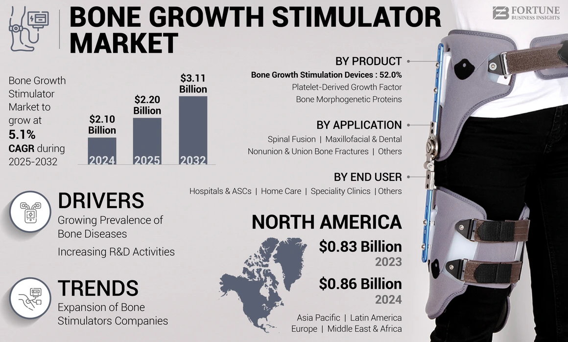 Bone Growth Stimulators Market