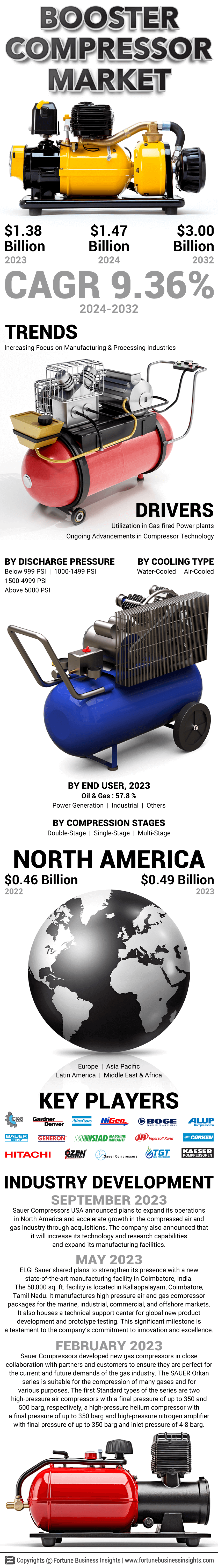 Booster Compressor Market