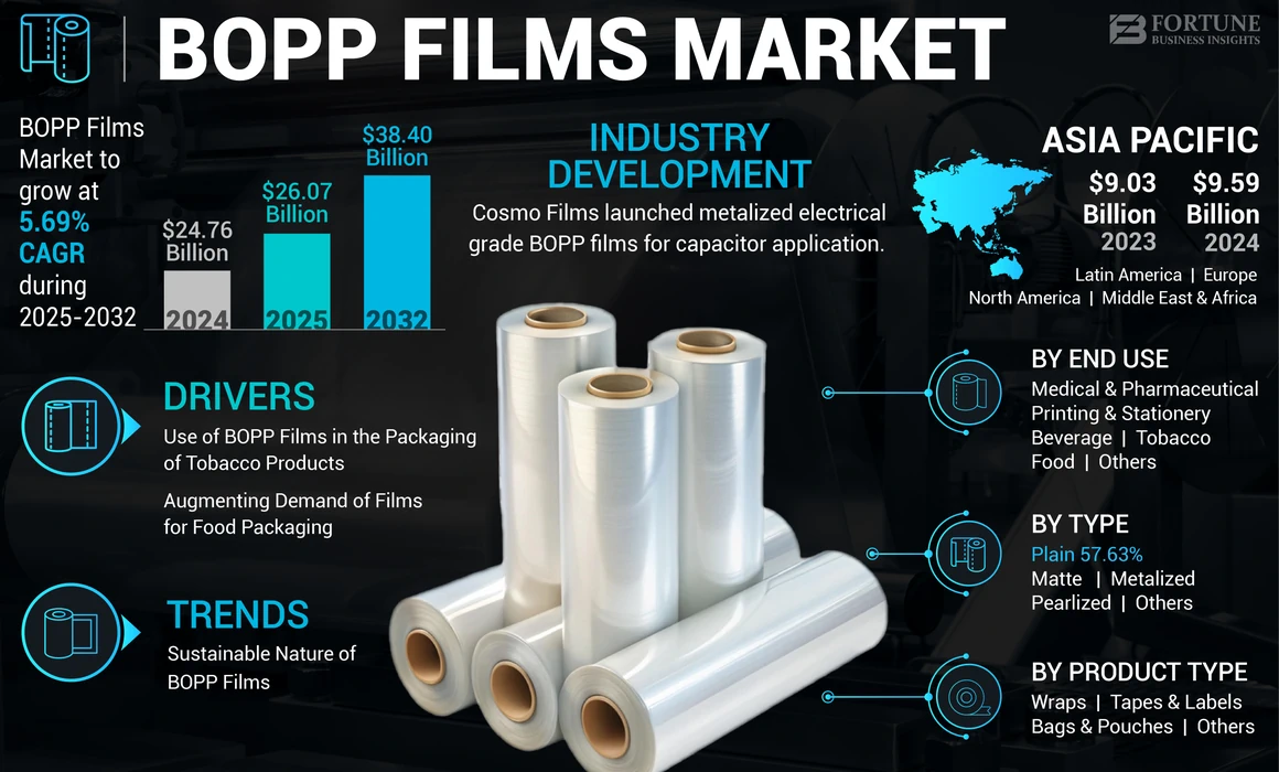 BOPP Films Market
