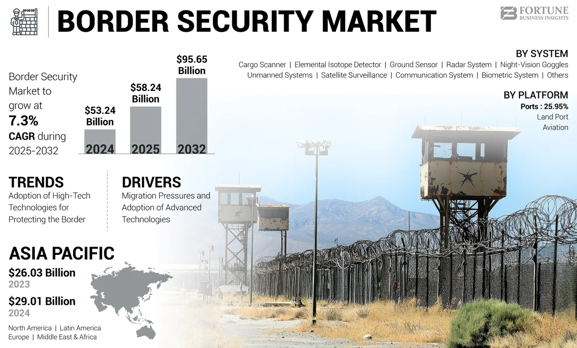 Border Security System Market