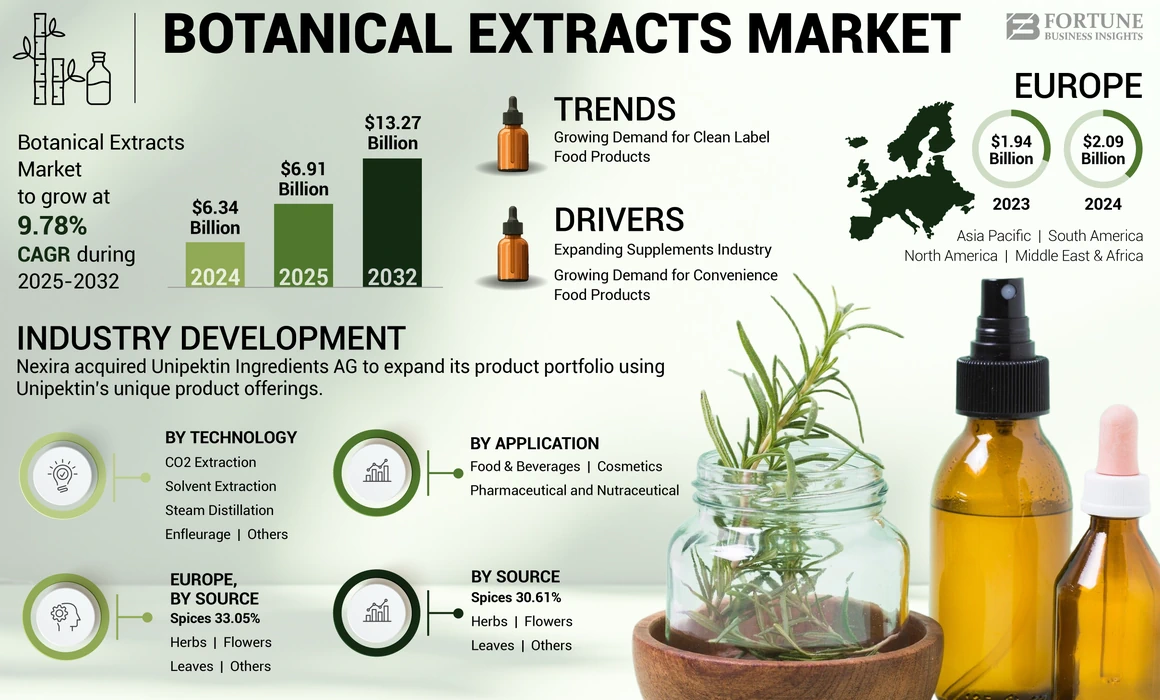 Botanical Extracts Market