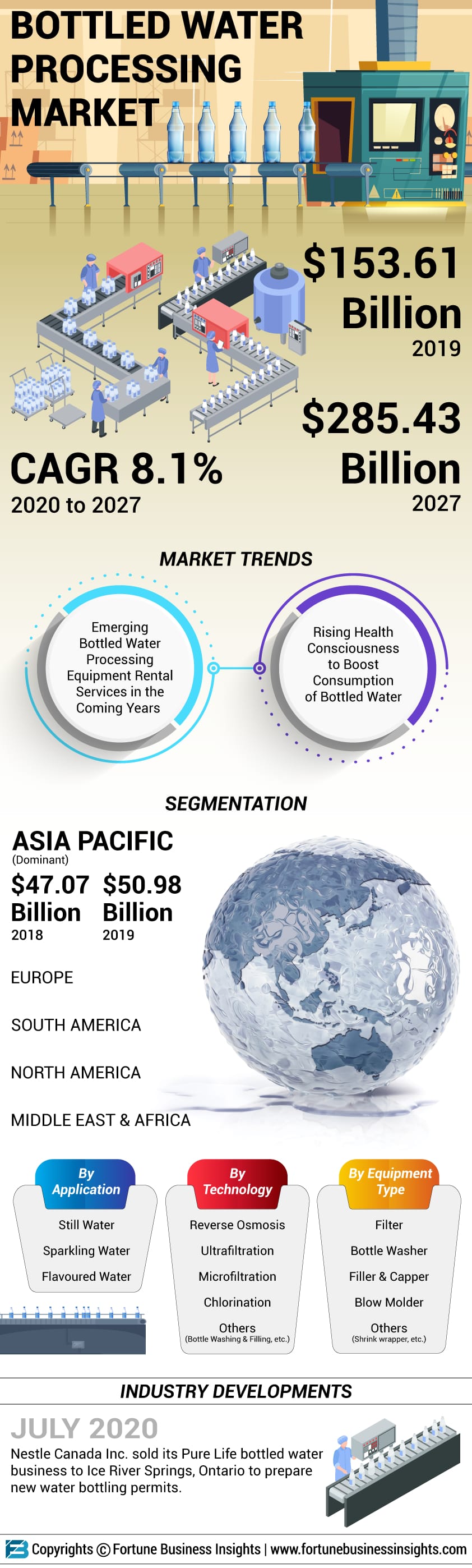 Bottled Water Processing Market 