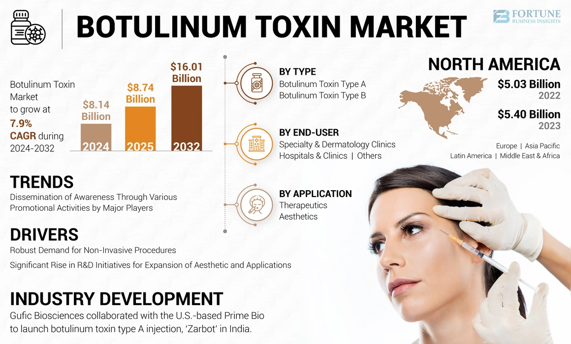 Botulinum Toxin Market