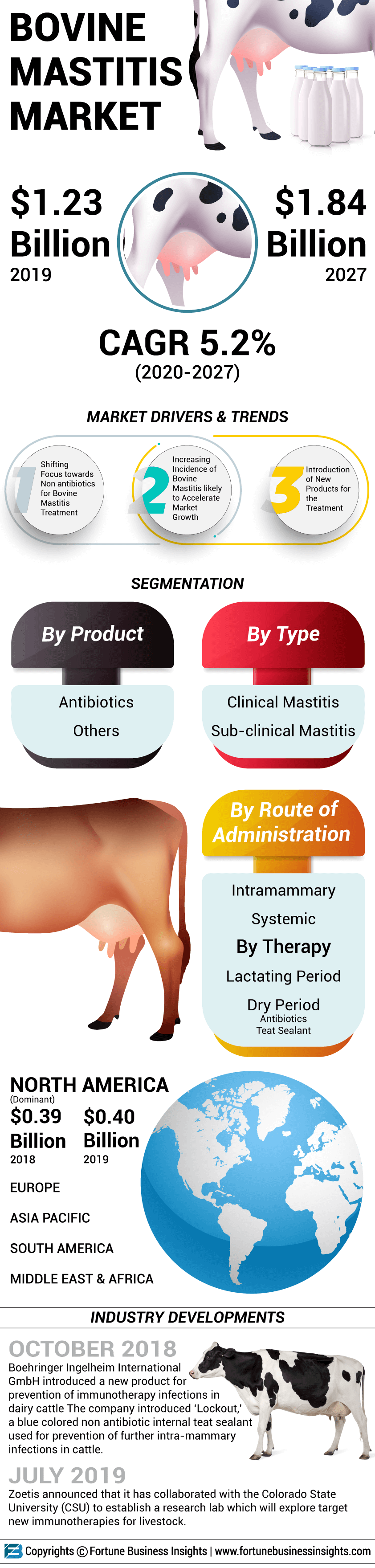Bovine Mastitis Market 