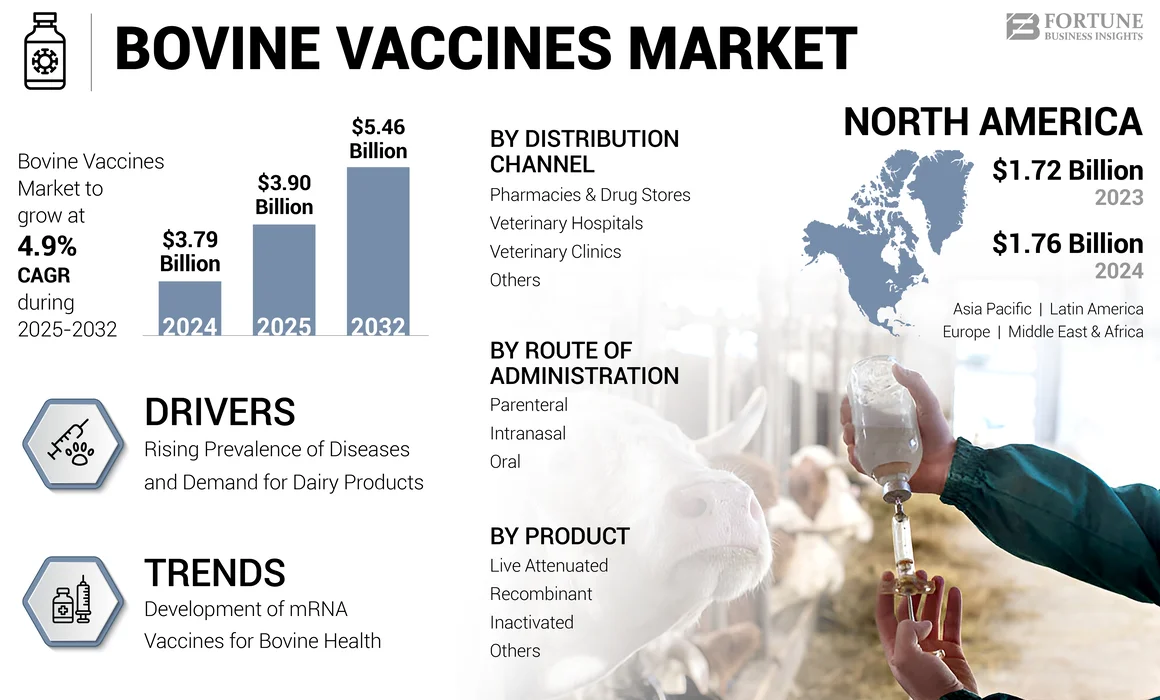 Bovine Vaccines Market