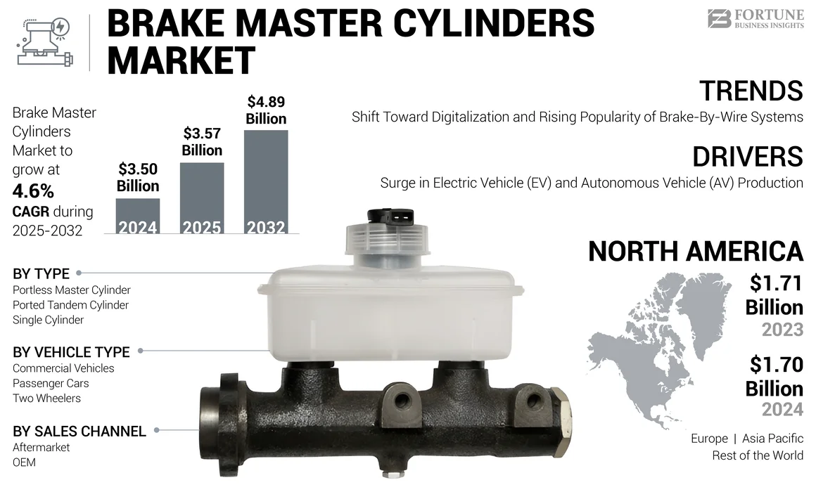Brake Master Cylinders Market