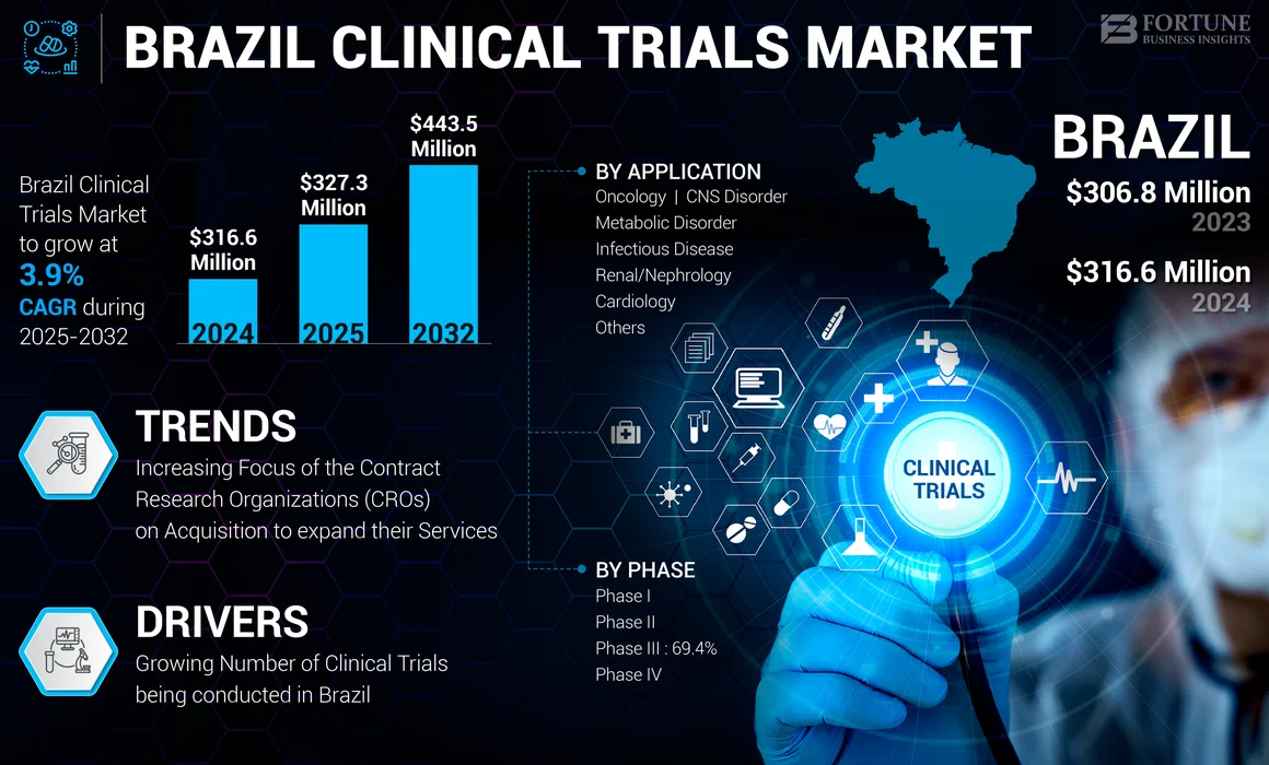 Brazil Clinical Trials Market
