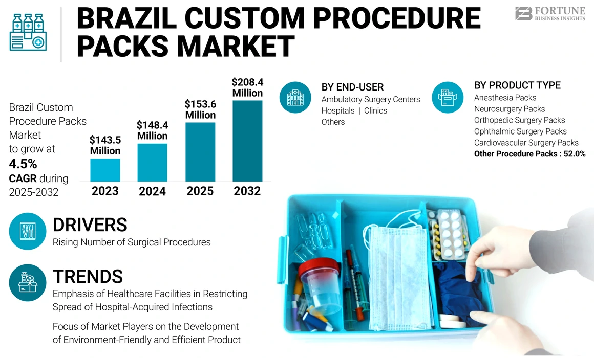 Brazil Custom Procedure Packs Market
