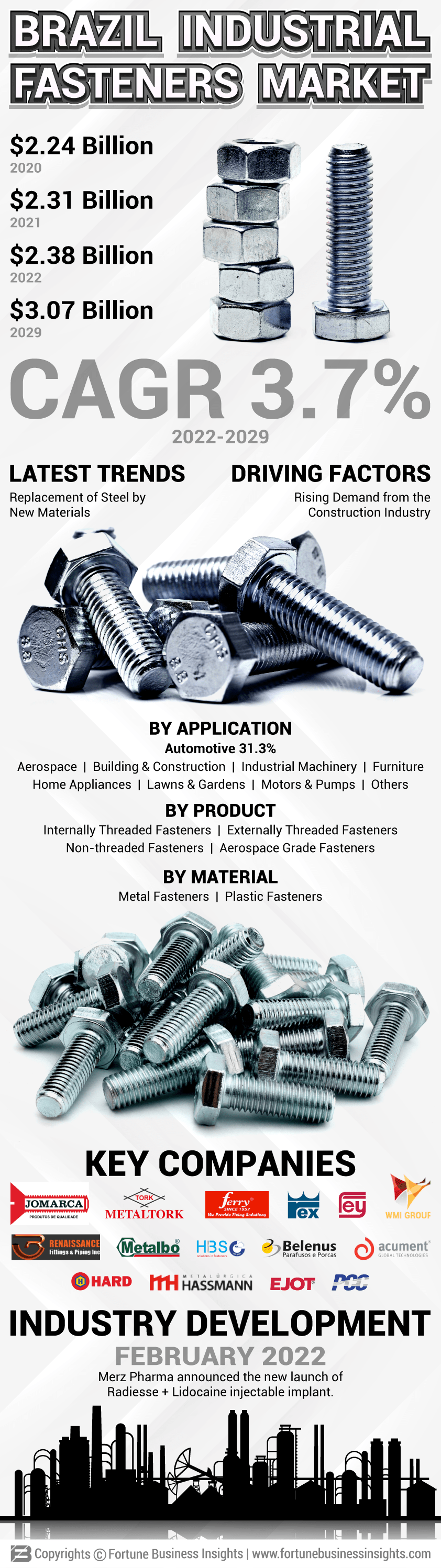 Brazil Industrial Fasteners Market