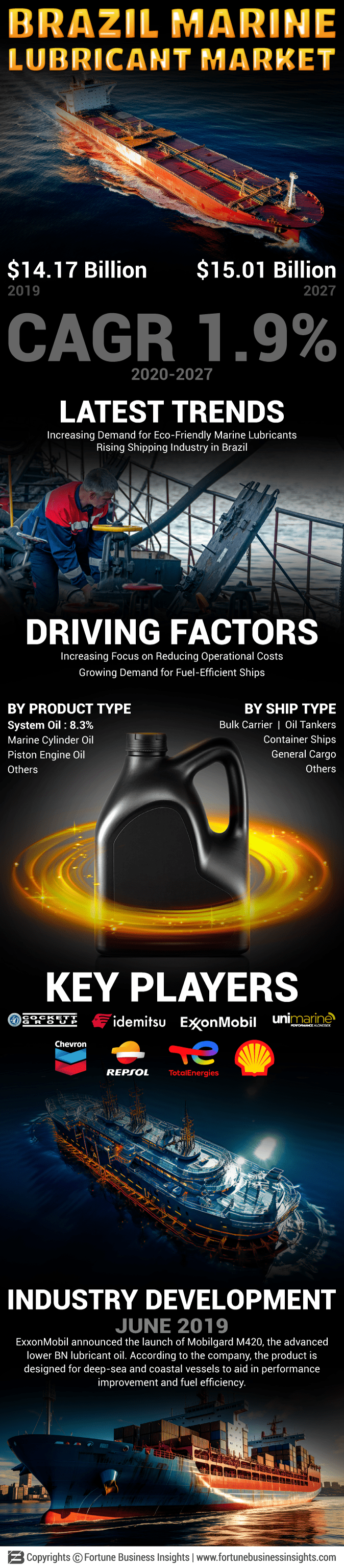 Brazil Marine Lubricant Market