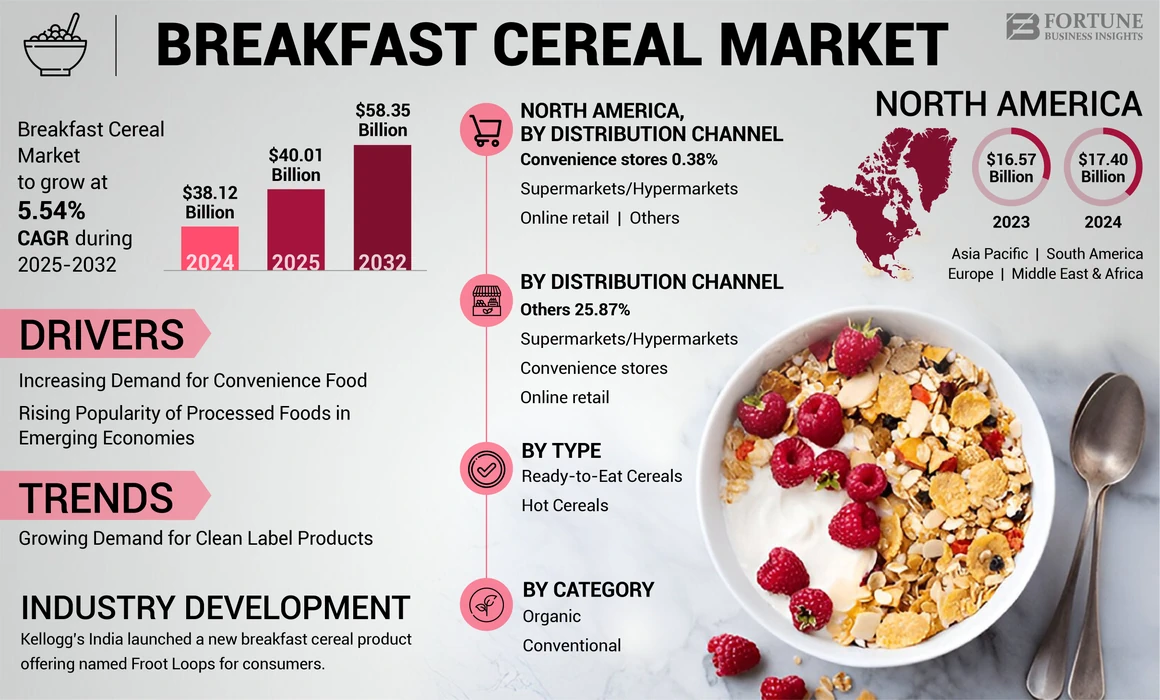 Breakfast Cereals Market 