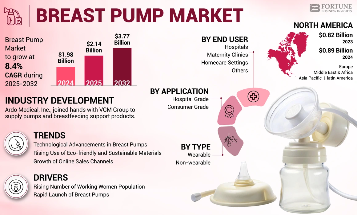 Breast Pump Market