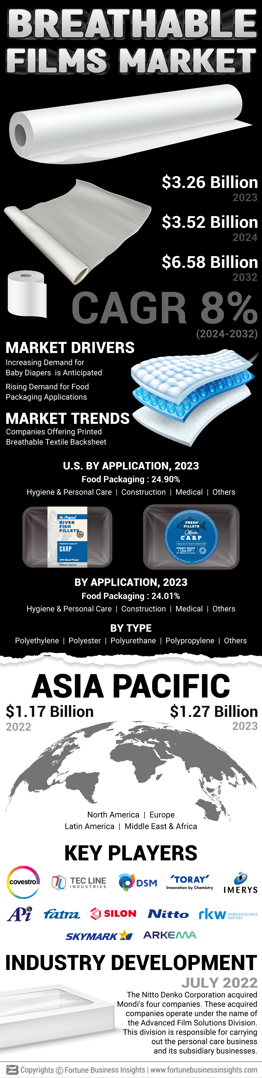 Breathable Films Market 