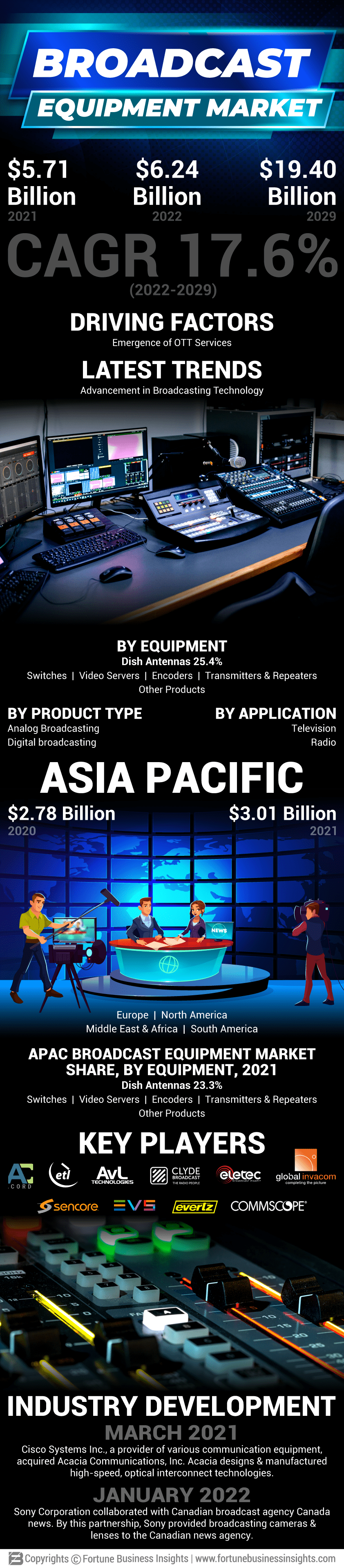 Broadcast Equipment Market