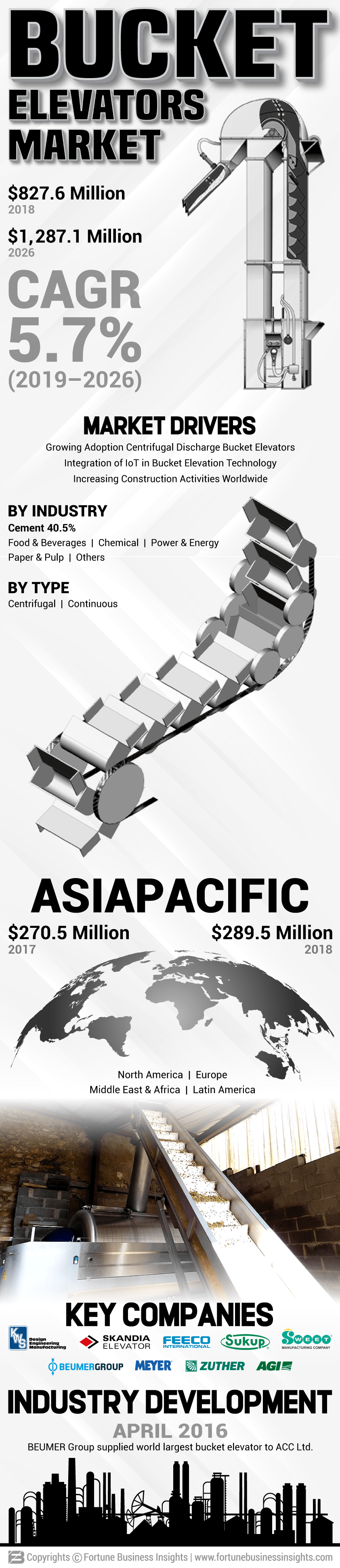 Bucket Elevator Market