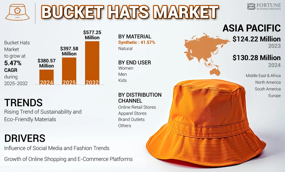 Bucket Hats Market