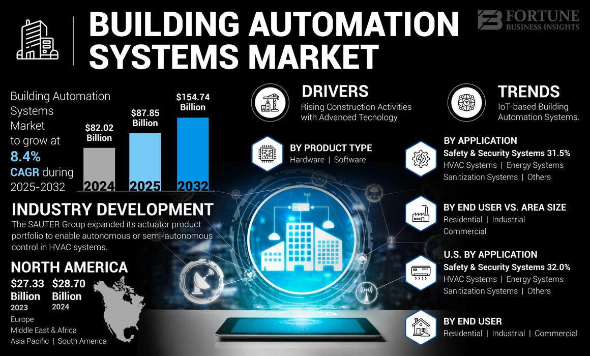 Building Automation Systems Market