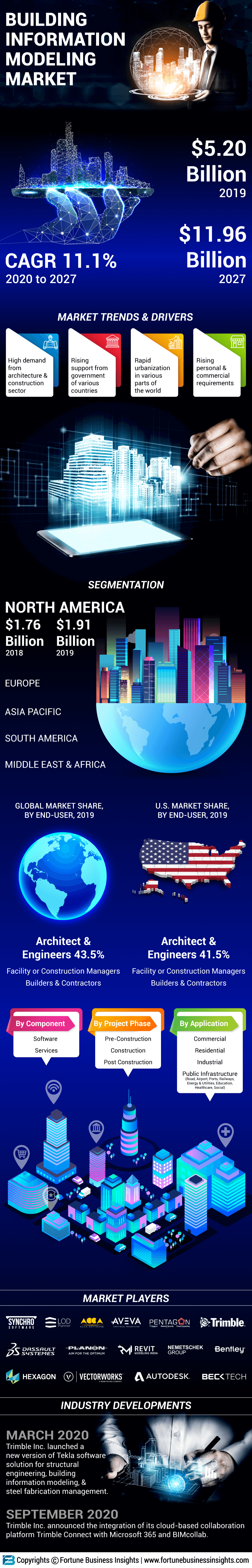 Building Information Modelling Software Market